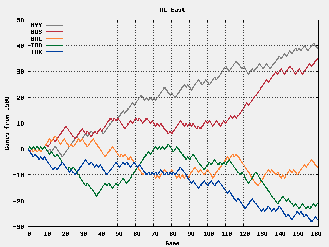 AL east runnings for 2004